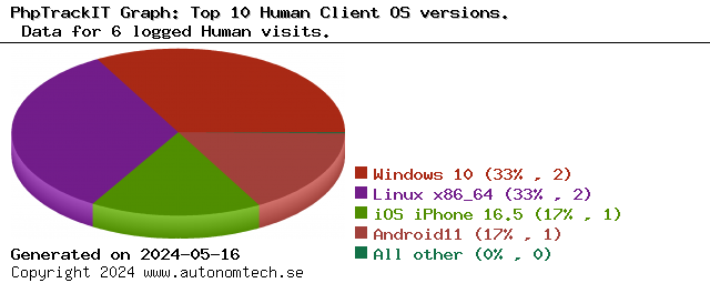 Top 10 Human Client OS versions